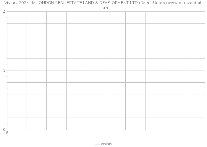 Visitas 2024 de LONDON REAL ESTATE LAND & DEVELOPMENT LTD (Reino Unido) 