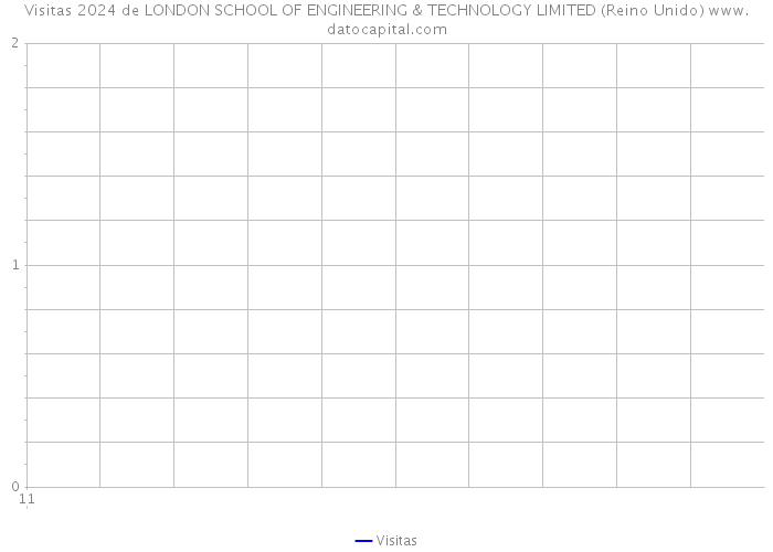 Visitas 2024 de LONDON SCHOOL OF ENGINEERING & TECHNOLOGY LIMITED (Reino Unido) 