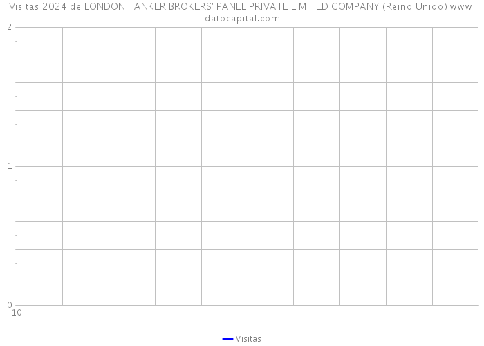 Visitas 2024 de LONDON TANKER BROKERS' PANEL PRIVATE LIMITED COMPANY (Reino Unido) 