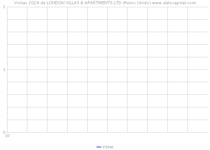 Visitas 2024 de LONDON VILLAS & APARTMENTS LTD (Reino Unido) 