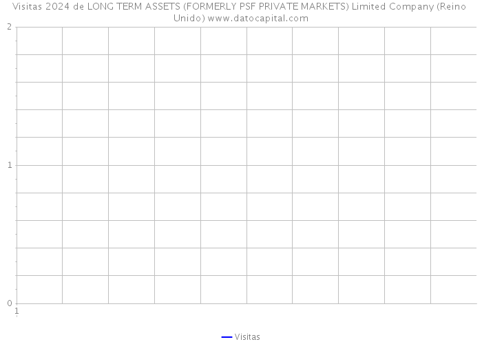 Visitas 2024 de LONG TERM ASSETS (FORMERLY PSF PRIVATE MARKETS) Limited Company (Reino Unido) 