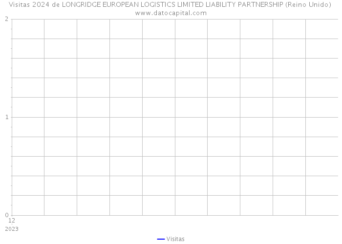 Visitas 2024 de LONGRIDGE EUROPEAN LOGISTICS LIMITED LIABILITY PARTNERSHIP (Reino Unido) 
