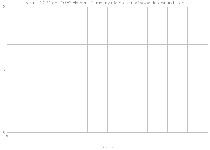 Visitas 2024 de LOREX Holding Company (Reino Unido) 
