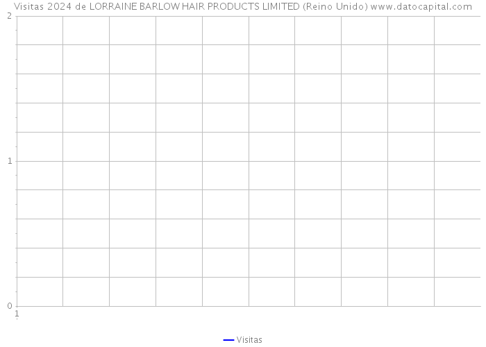 Visitas 2024 de LORRAINE BARLOW HAIR PRODUCTS LIMITED (Reino Unido) 