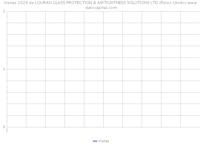 Visitas 2024 de LOURAN GLASS PROTECTION & AIRTIGHTNESS SOLUTIONS LTD (Reino Unido) 