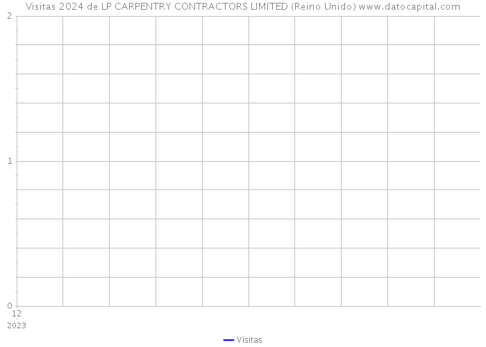 Visitas 2024 de LP CARPENTRY CONTRACTORS LIMITED (Reino Unido) 