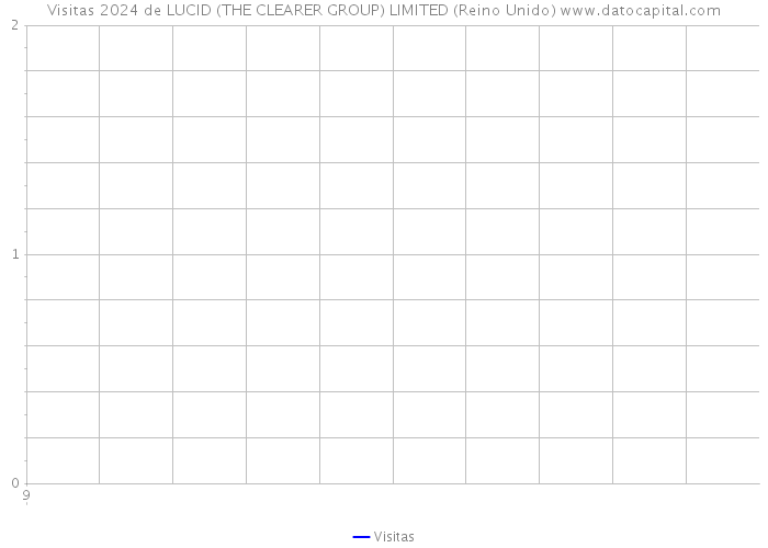 Visitas 2024 de LUCID (THE CLEARER GROUP) LIMITED (Reino Unido) 