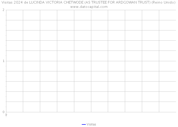 Visitas 2024 de LUCINDA VICTORIA CHETWODE (AS TRUSTEE FOR ARDGOWAN TRUST) (Reino Unido) 