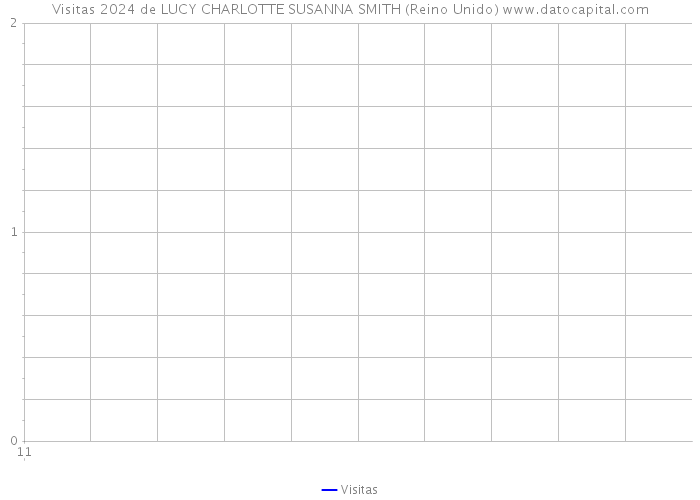 Visitas 2024 de LUCY CHARLOTTE SUSANNA SMITH (Reino Unido) 