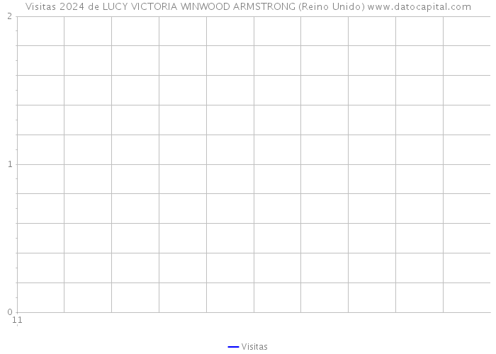 Visitas 2024 de LUCY VICTORIA WINWOOD ARMSTRONG (Reino Unido) 