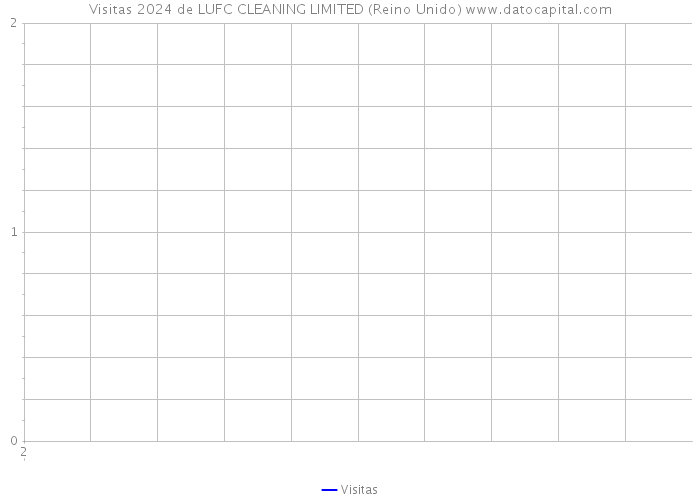 Visitas 2024 de LUFC CLEANING LIMITED (Reino Unido) 
