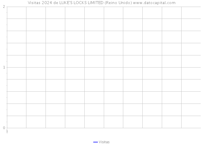 Visitas 2024 de LUKE'S LOCKS LIMITED (Reino Unido) 