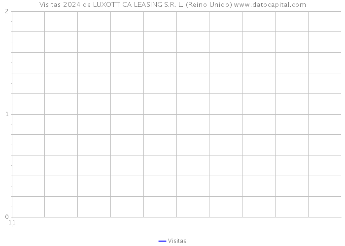 Visitas 2024 de LUXOTTICA LEASING S.R. L. (Reino Unido) 