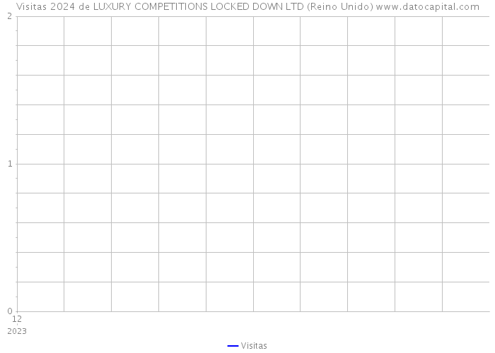 Visitas 2024 de LUXURY COMPETITIONS LOCKED DOWN LTD (Reino Unido) 