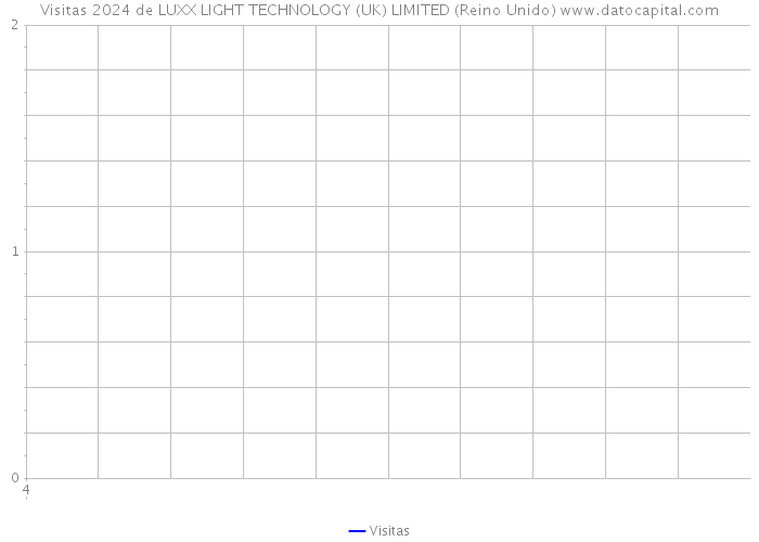 Visitas 2024 de LUXX LIGHT TECHNOLOGY (UK) LIMITED (Reino Unido) 