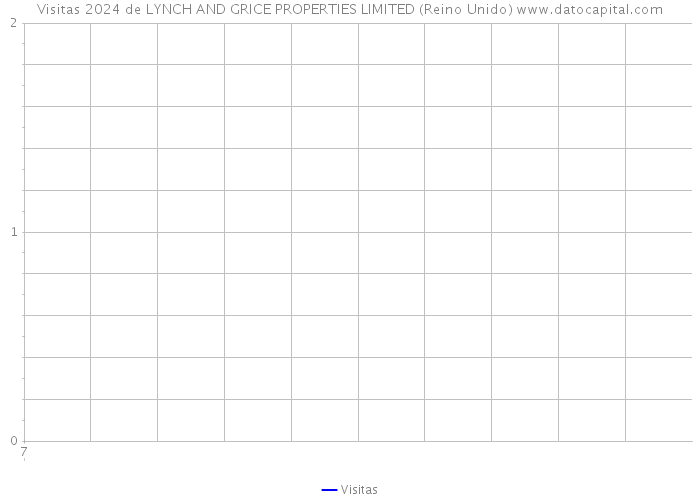 Visitas 2024 de LYNCH AND GRICE PROPERTIES LIMITED (Reino Unido) 