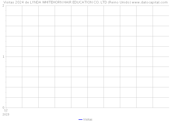 Visitas 2024 de LYNDA WHITEHORN HAIR EDUCATION CO. LTD (Reino Unido) 