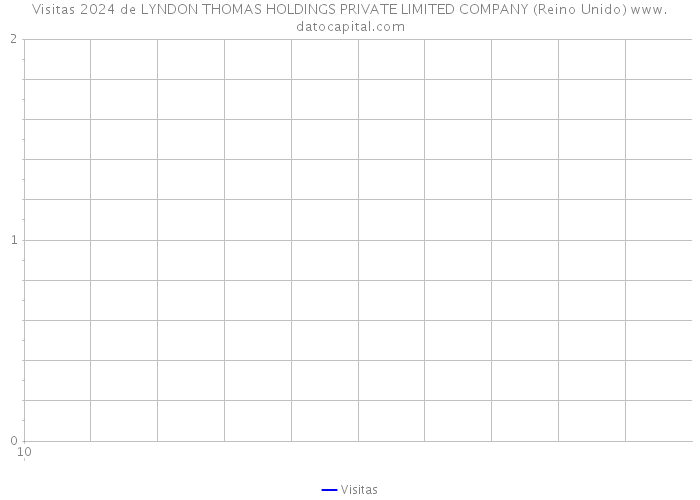 Visitas 2024 de LYNDON THOMAS HOLDINGS PRIVATE LIMITED COMPANY (Reino Unido) 