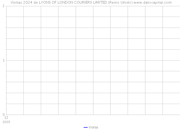 Visitas 2024 de LYONS OF LONDON COURIERS LIMITED (Reino Unido) 