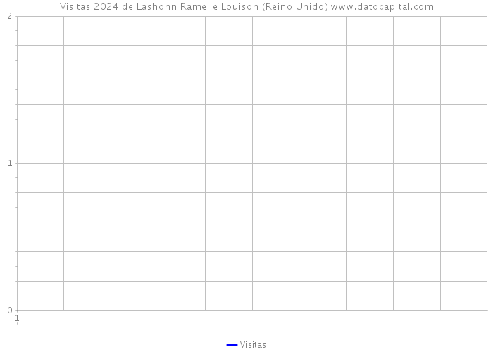 Visitas 2024 de Lashonn Ramelle Louison (Reino Unido) 