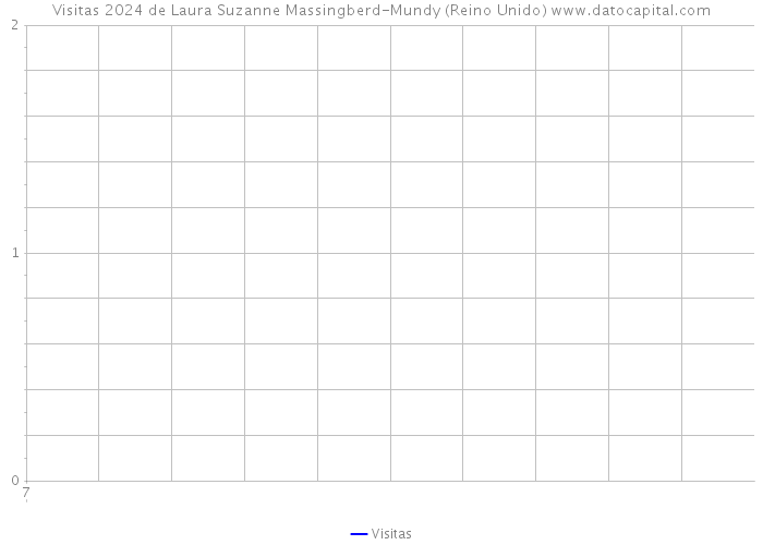Visitas 2024 de Laura Suzanne Massingberd-Mundy (Reino Unido) 