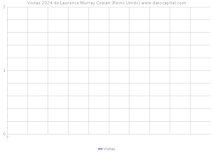 Visitas 2024 de Laurence Murray Cowan (Reino Unido) 