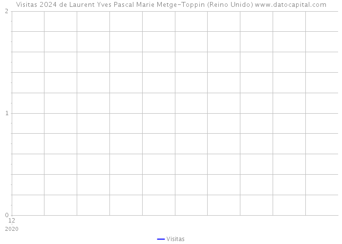 Visitas 2024 de Laurent Yves Pascal Marie Metge-Toppin (Reino Unido) 