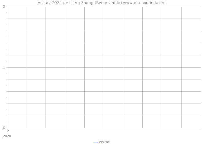 Visitas 2024 de Liling Zhang (Reino Unido) 