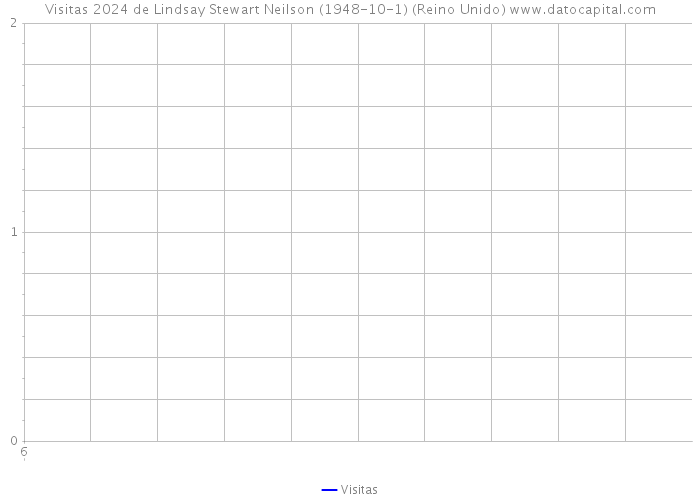 Visitas 2024 de Lindsay Stewart Neilson (1948-10-1) (Reino Unido) 