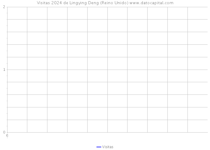 Visitas 2024 de Lingying Deng (Reino Unido) 