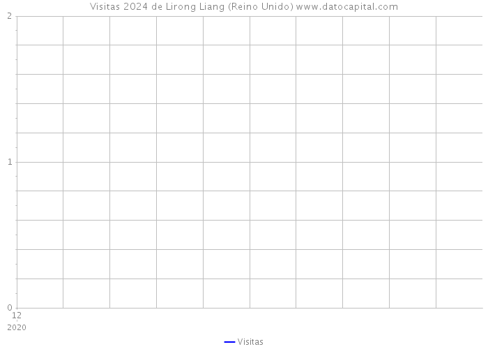 Visitas 2024 de Lirong Liang (Reino Unido) 