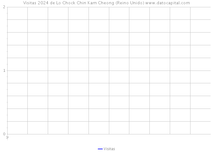 Visitas 2024 de Lo Chock Chin Kam Cheong (Reino Unido) 