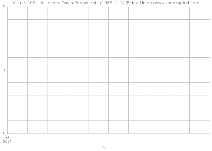 Visitas 2024 de Lochan Davin Poonwassie (1968-1-1) (Reino Unido) 