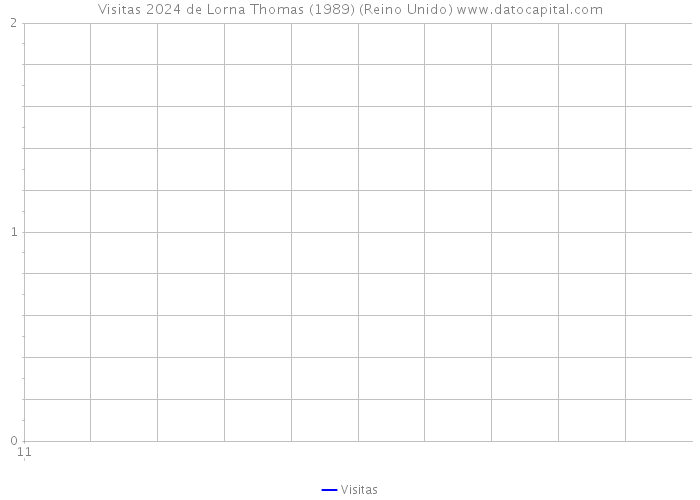 Visitas 2024 de Lorna Thomas (1989) (Reino Unido) 