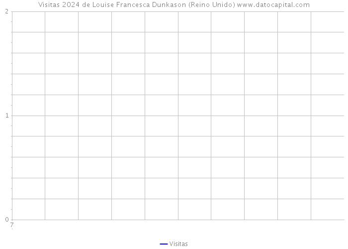 Visitas 2024 de Louise Francesca Dunkason (Reino Unido) 