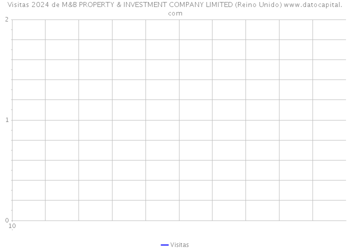 Visitas 2024 de M&B PROPERTY & INVESTMENT COMPANY LIMITED (Reino Unido) 