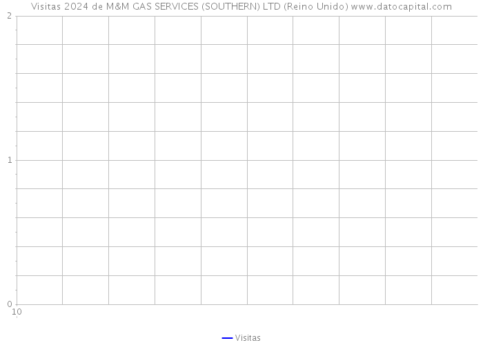 Visitas 2024 de M&M GAS SERVICES (SOUTHERN) LTD (Reino Unido) 