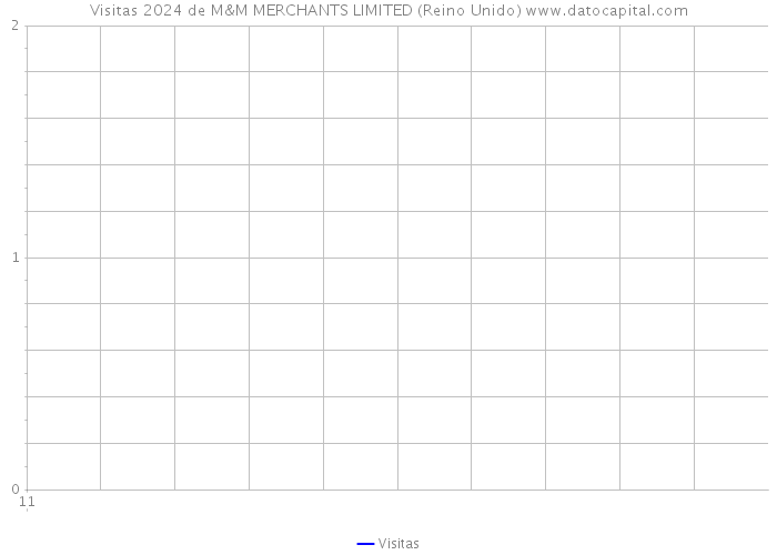 Visitas 2024 de M&M MERCHANTS LIMITED (Reino Unido) 