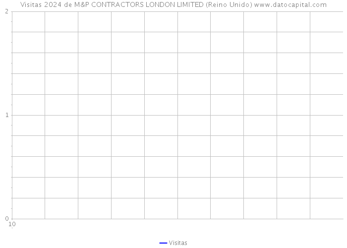 Visitas 2024 de M&P CONTRACTORS LONDON LIMITED (Reino Unido) 