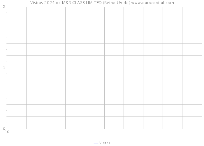 Visitas 2024 de M&R GLASS LIMITED (Reino Unido) 