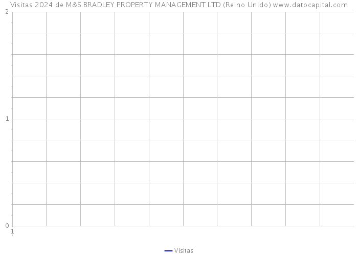 Visitas 2024 de M&S BRADLEY PROPERTY MANAGEMENT LTD (Reino Unido) 
