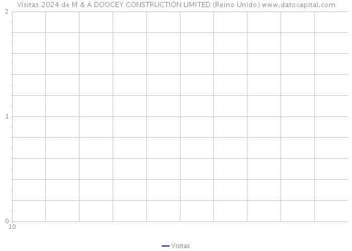 Visitas 2024 de M & A DOOCEY CONSTRUCTION LIMITED (Reino Unido) 