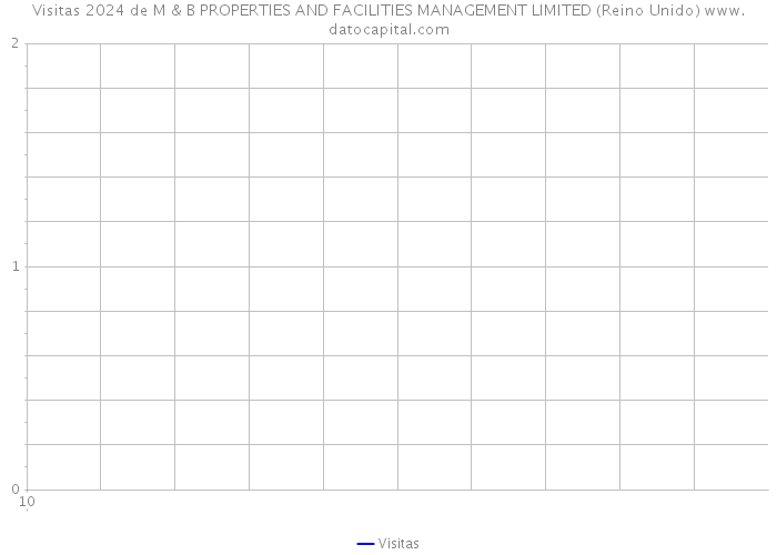 Visitas 2024 de M & B PROPERTIES AND FACILITIES MANAGEMENT LIMITED (Reino Unido) 