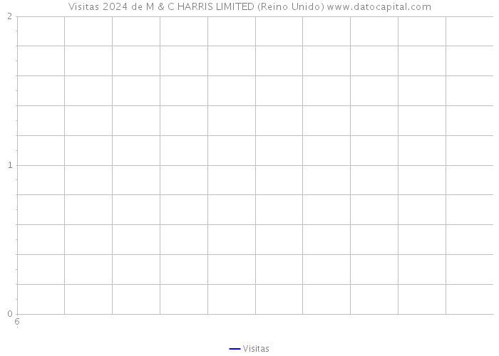 Visitas 2024 de M & C HARRIS LIMITED (Reino Unido) 