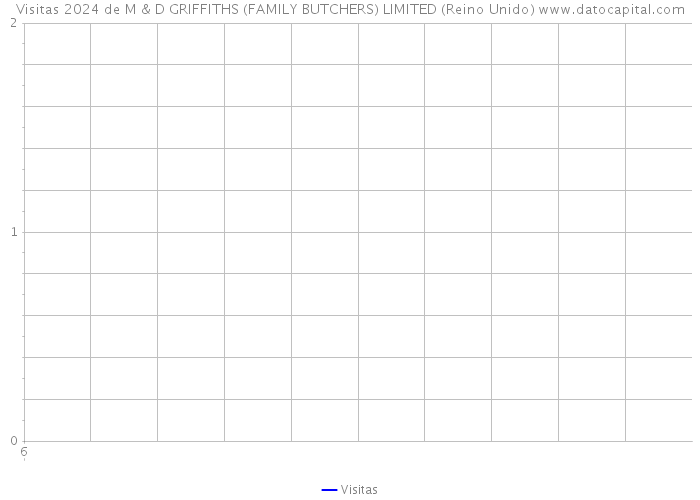 Visitas 2024 de M & D GRIFFITHS (FAMILY BUTCHERS) LIMITED (Reino Unido) 