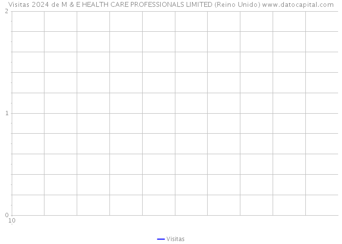 Visitas 2024 de M & E HEALTH CARE PROFESSIONALS LIMITED (Reino Unido) 