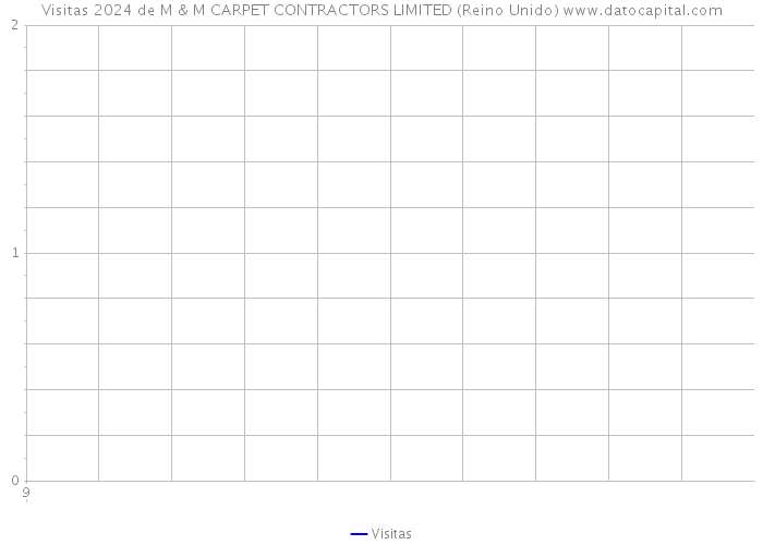 Visitas 2024 de M & M CARPET CONTRACTORS LIMITED (Reino Unido) 