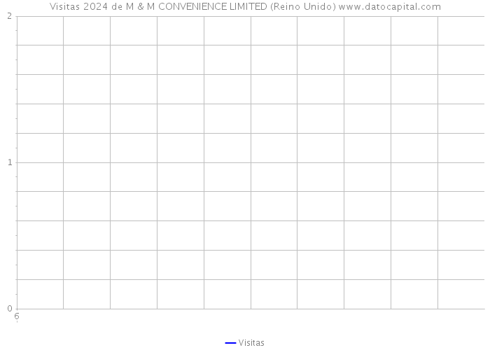 Visitas 2024 de M & M CONVENIENCE LIMITED (Reino Unido) 