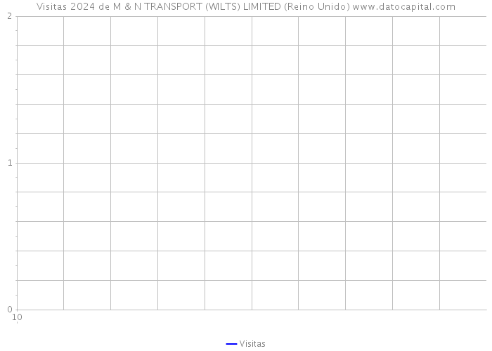 Visitas 2024 de M & N TRANSPORT (WILTS) LIMITED (Reino Unido) 