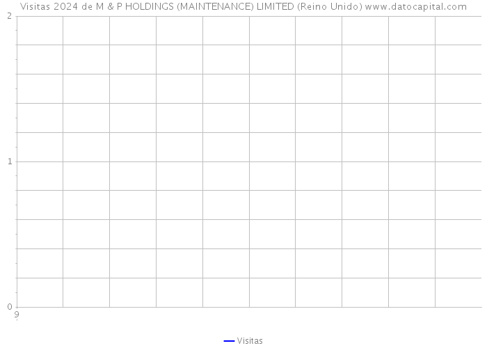 Visitas 2024 de M & P HOLDINGS (MAINTENANCE) LIMITED (Reino Unido) 